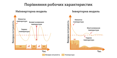 Чим відрізняється інверторний кондиціонер від звичайного?
